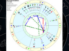 Load image into Gallery viewer, Curs de astrologie pentru afaceri