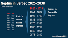 Load image into Gallery viewer, #88 Neptun în Berbec 2025-2038