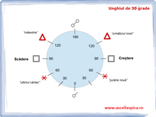 Load image into Gallery viewer, #75 Unghiul de 30 de grade
