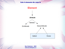 Load image into Gallery viewer, Cele 4 elemente din viața ta