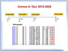 Load image into Gallery viewer, #32 -Uranus în Taur 2018 - 2026