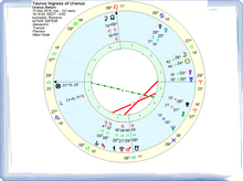 Load image into Gallery viewer, #32 -Uranus în Taur 2018 - 2026