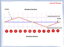 Load image into Gallery viewer, #51 -Declinația în astrologie