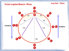 Load image into Gallery viewer, #68 Ciclurile Jupiter - Pluto si Saturn - Pluto