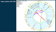 Load image into Gallery viewer, #92 Saturn în Berbec 2025-2028
