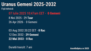 #90 Uranus în Gemeni 2025-2032