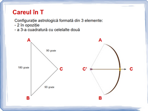 #11 - Configurații astrologice : Careul în T și Crucea Cosmică