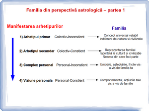 #19 - Familia din perspectivă astrologică - partea 1