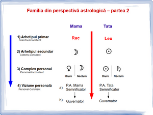 #20 - Familia din perspectivă astrologică - partea 2