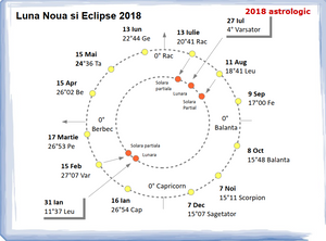 #28 -2018 din punct de vedere astrologic