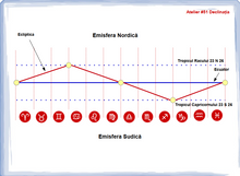 Load image into Gallery viewer, #51 -Declinația în astrologie
